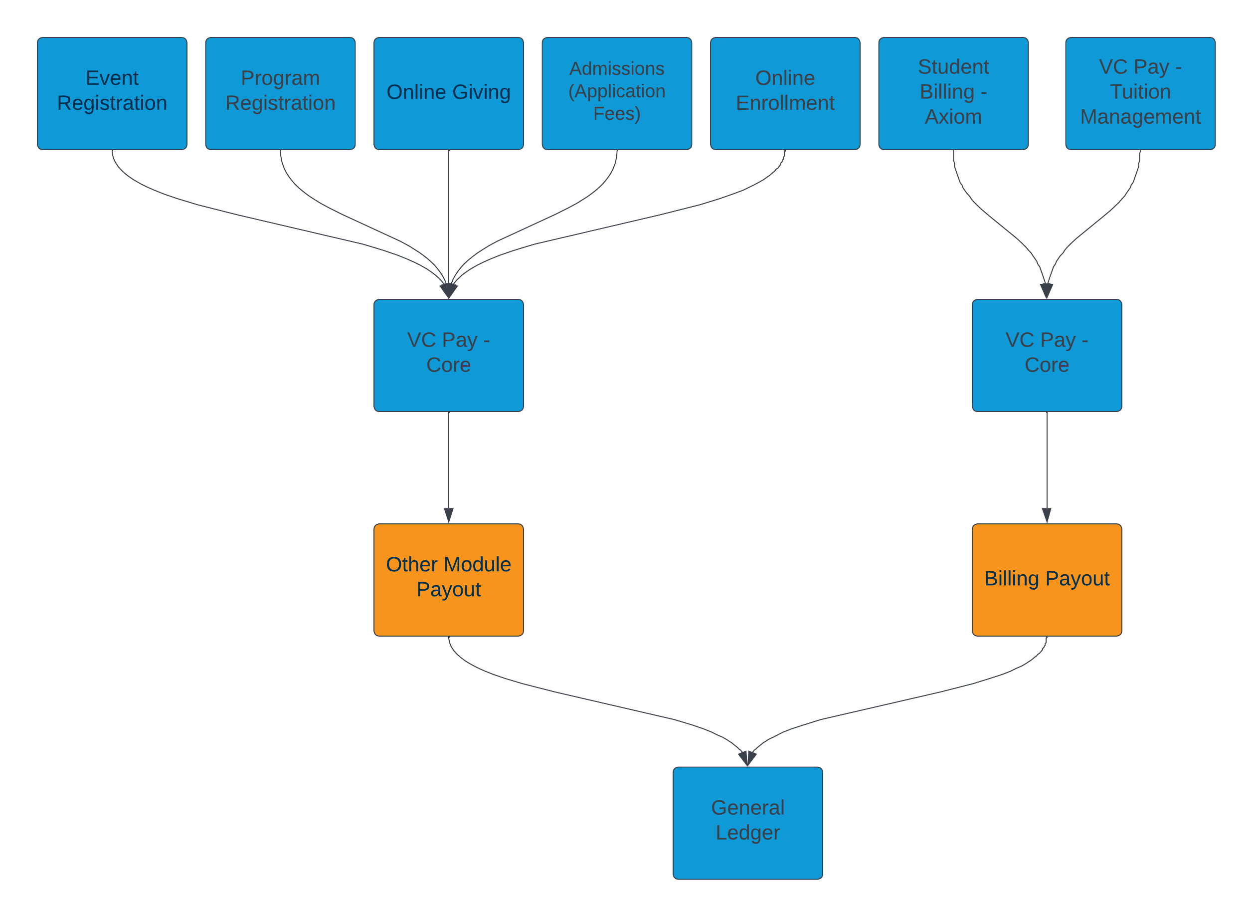 Guide: Configuring GL Defaults in VC Pay Integrated Modules
