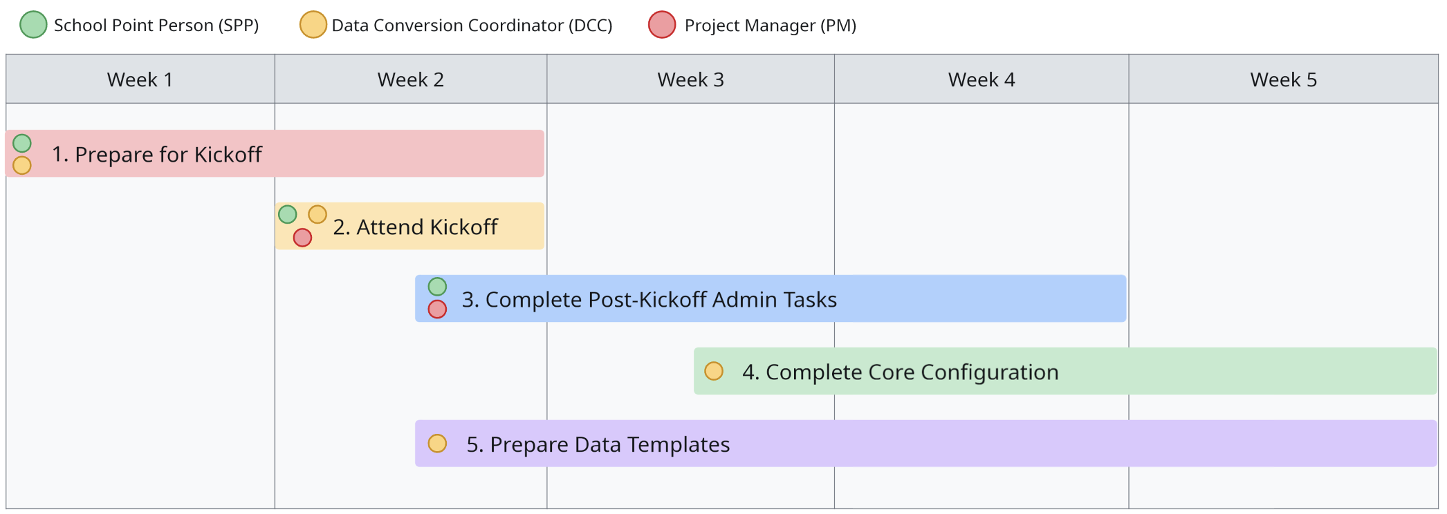 Core Foundation Implementation - Phase 1: System Configuration & Data ...