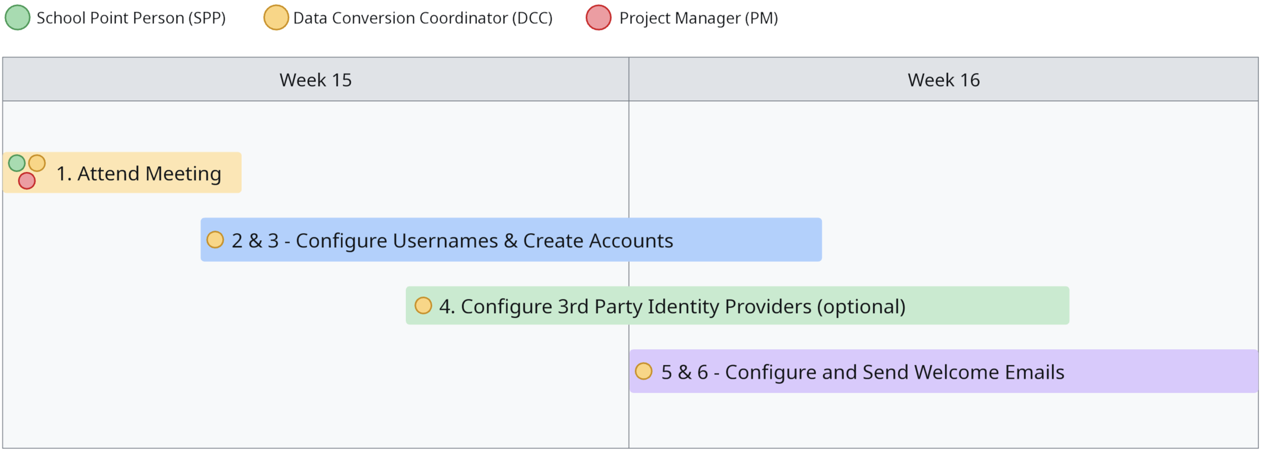 Core Foundation Implementation - Phase 4: User Accounts