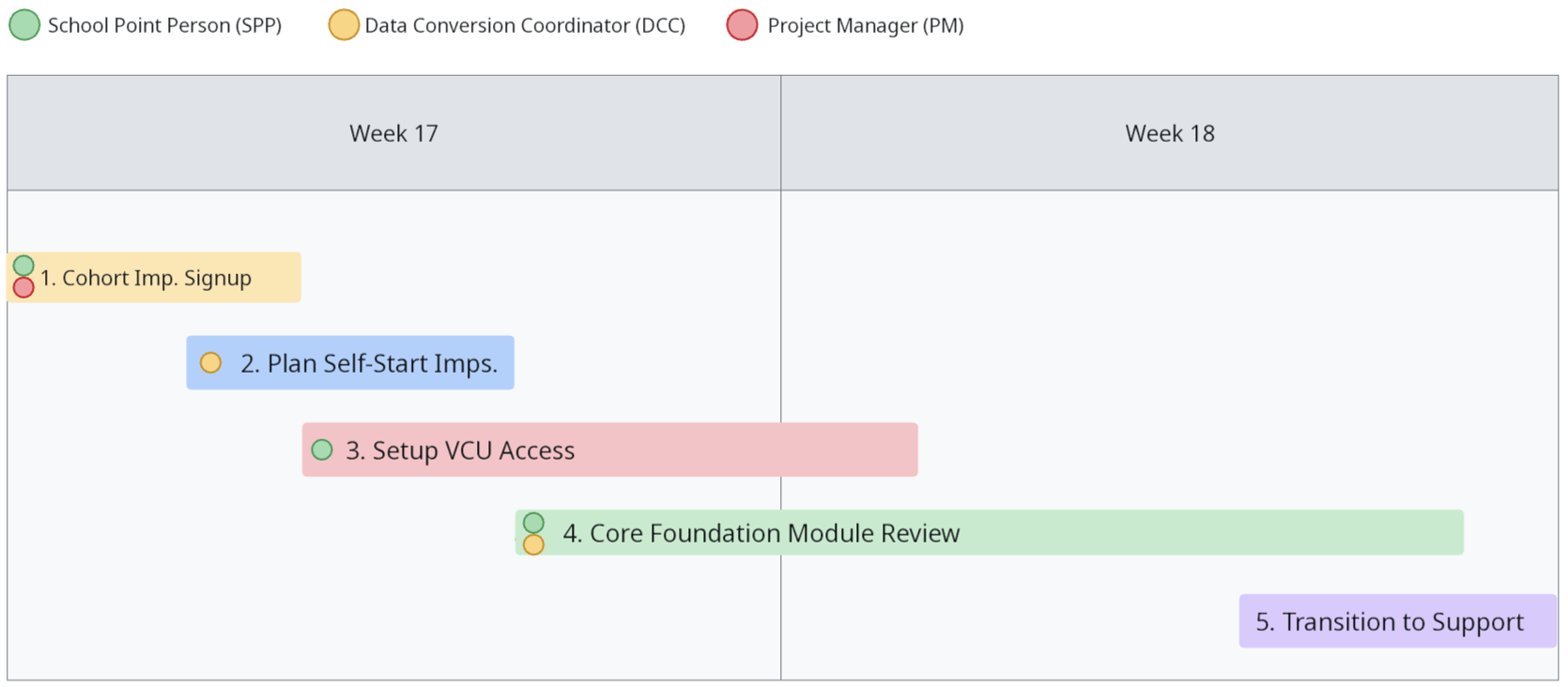 Core Foundation Implementation - Phase 5: Other Modules & Support Handoff